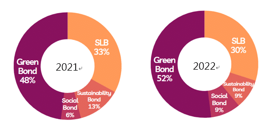 2021及2022年債券比例