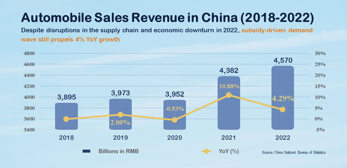 Car manufacturers: Automobile Sales Revenue in China 2018~2022