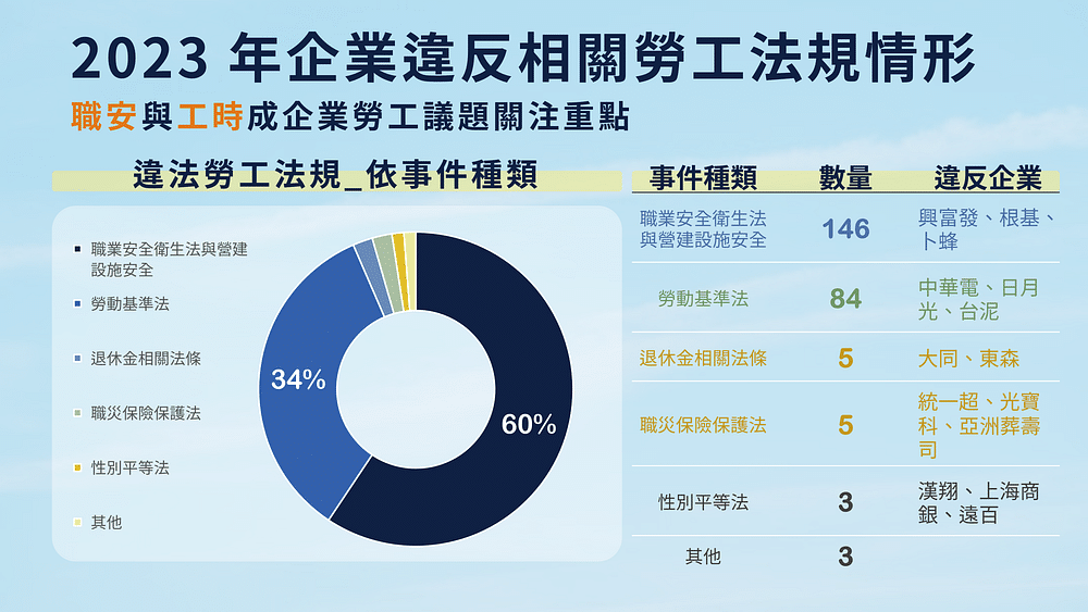 幸福企業：2023 年企業違反相關勞工法規統整