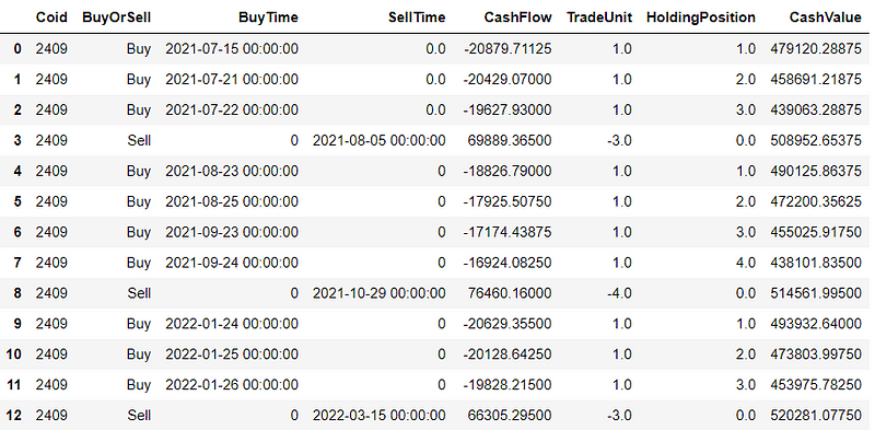 部分交易紀錄(2021/07/15~2022~03/15)
