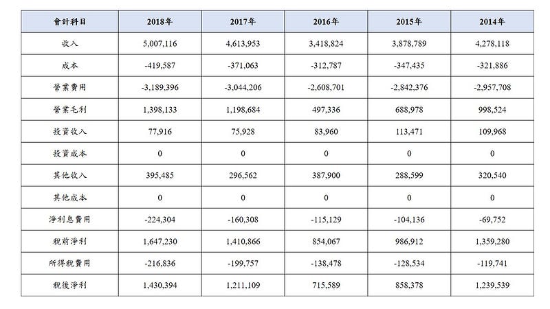 2014–2018 年日盛證損益表（評價觀點解構後）