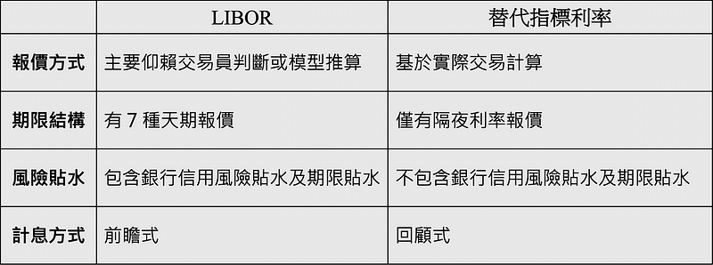 表三、LIBOR與替代指標利率差異