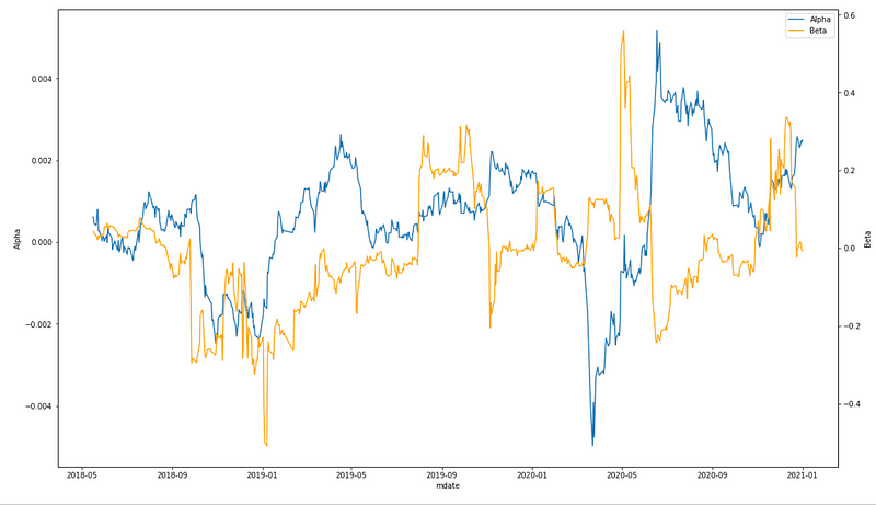 Alpha & Bate 滾動變化圖