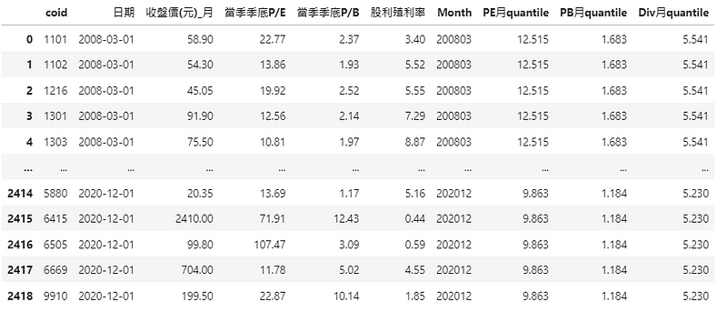 條件併入後Table