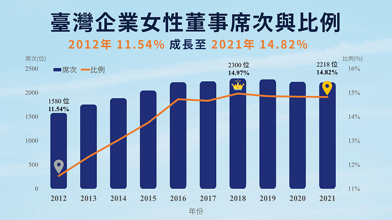 2021 年臺灣企業 女性董事 席次與比例