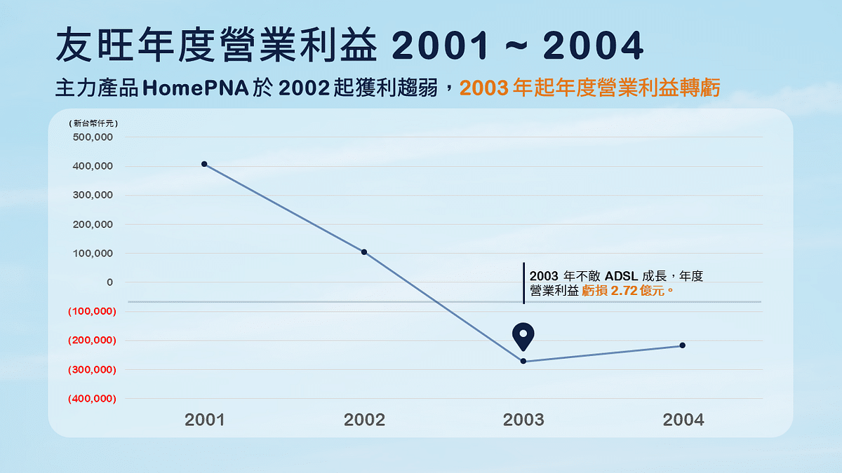 兆勁經營權易手：友旺年度營業利益 2001~2004