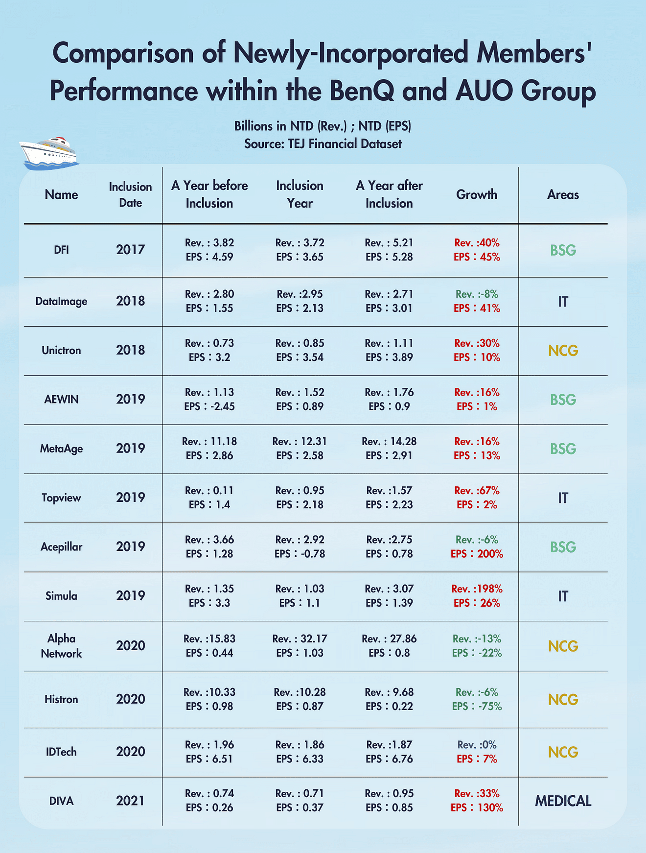 Newly-Incorporated Members’ within BenQ & AUO Group Performance.