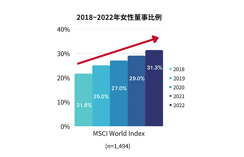 2018–2022年MSCI World Index(n=1494) 全球女性董事比例