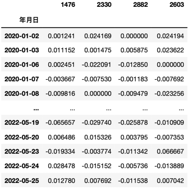 此處轉換資料表格式，便於後續計算各標的平均報酬與標的間共變異數。
