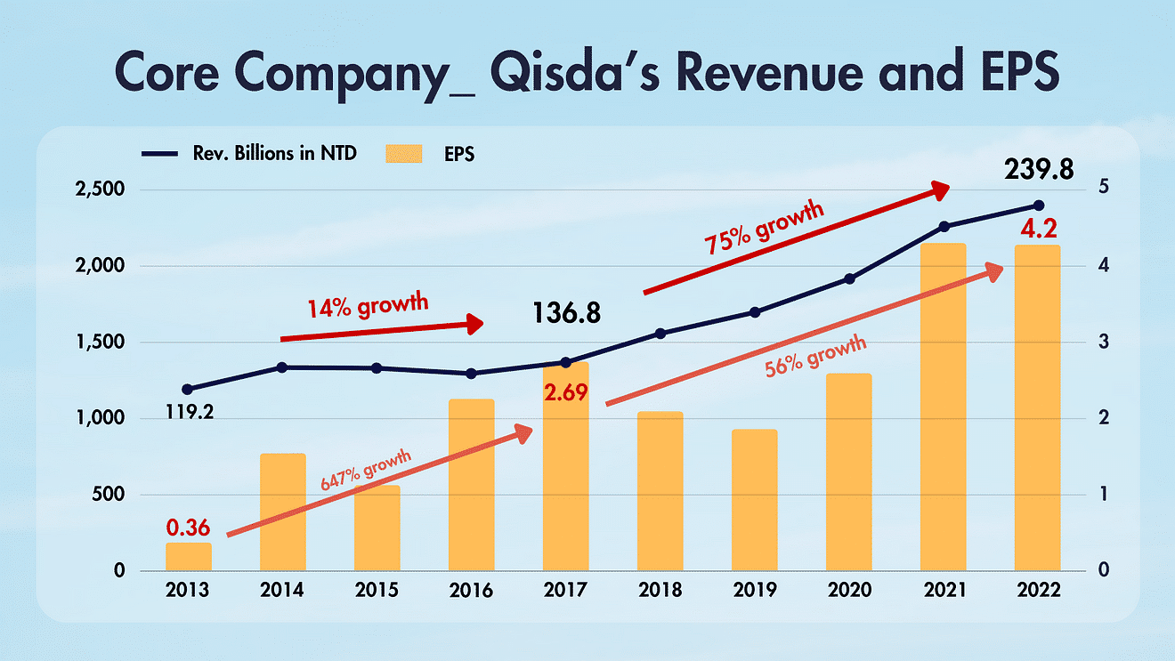 Qisda’s Revenue and EPS in the Last Decade.