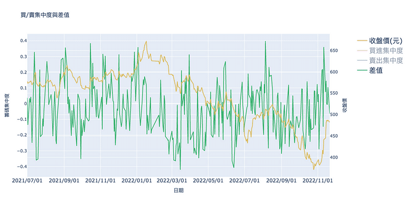 買賣集中度與差值