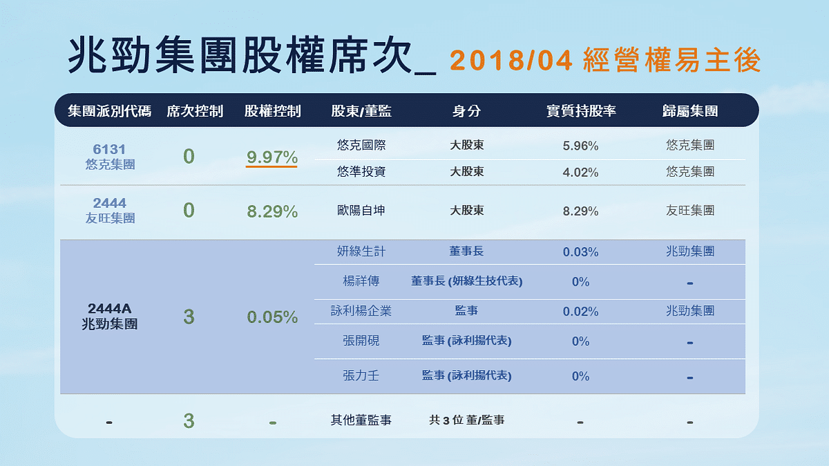 兆勁經營權易手：兆勁集團股權席次 2018/04