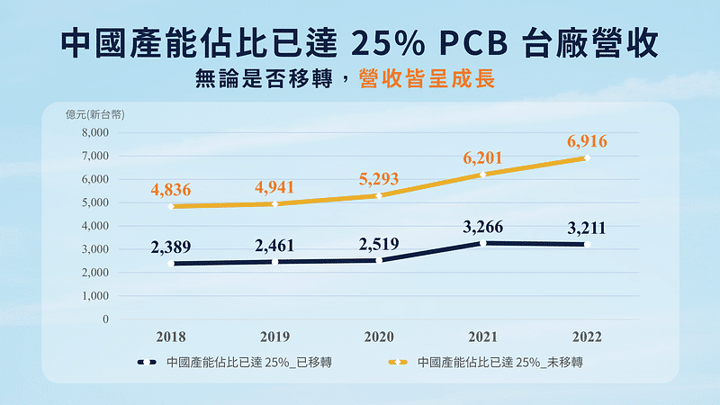PCB：中國產能占比 25 %以上營收走勢