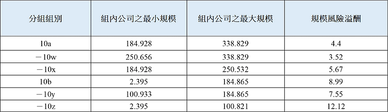 表一C、CRSP 研究之釋例-第 10 組