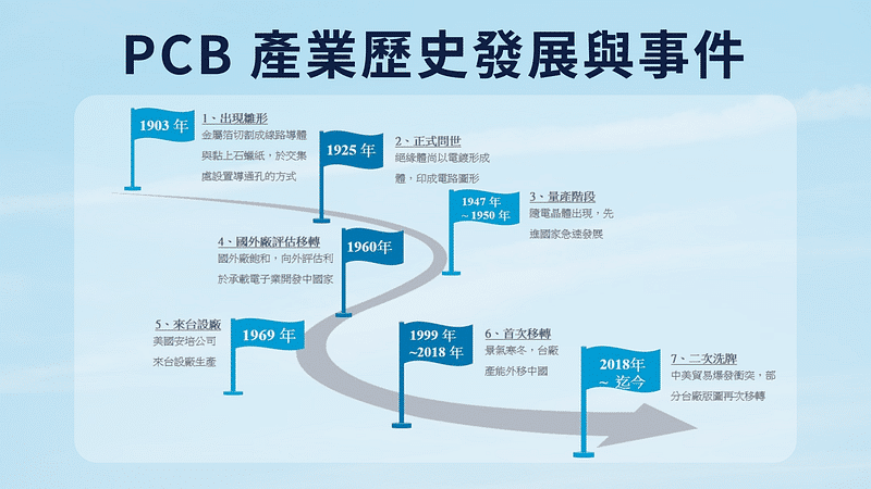 PCB 印刷電路板 產業歷史發展與事件