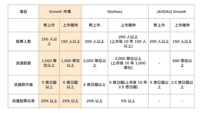 Growth 市場與Mothers、JASDAQ Growth 市場上市基準比較表