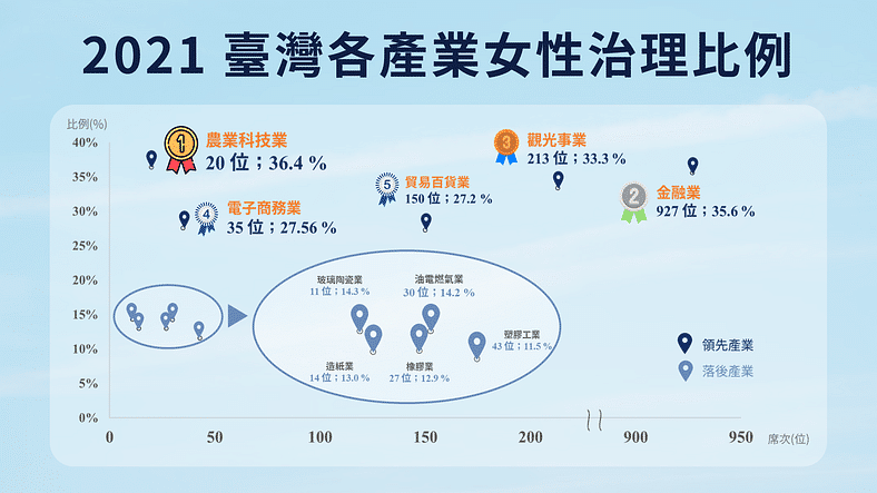 女性董事：2021 年 臺灣各產業 女性治理 比例