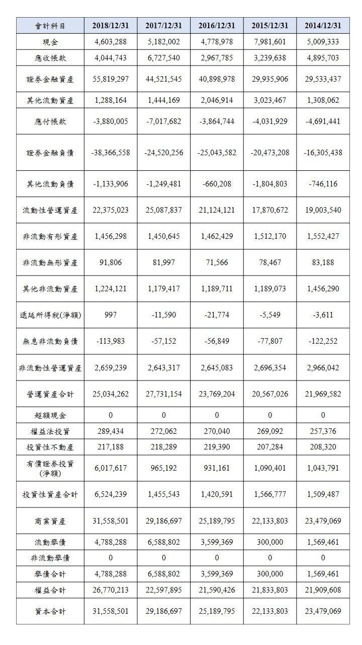 2014–2018 年日盛證資產負債表
