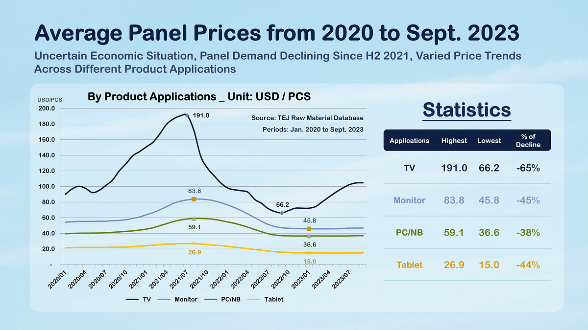 Annual Panel Prices from 2020 to Sept.2023.
