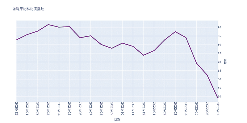台灣原物料物價指數