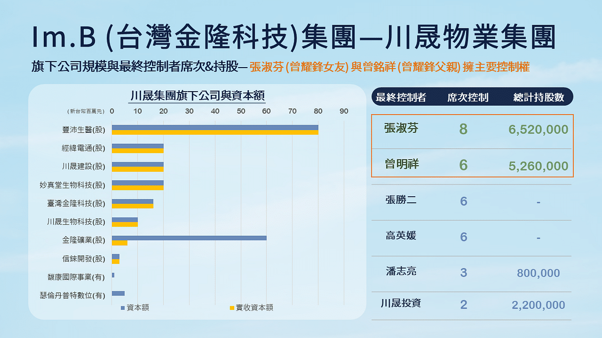 imB 龐氏騙局：川晟物業集團公司規模與最終控制者資訊