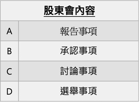 圖二、股東會議案