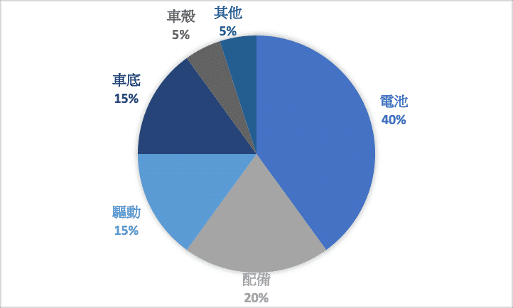 (電動車成本結構，由網路資料推估)