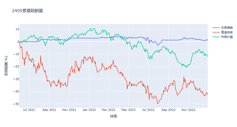 2409累積報酬圖