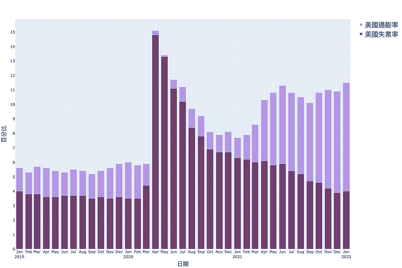 各國痛苦指數比較