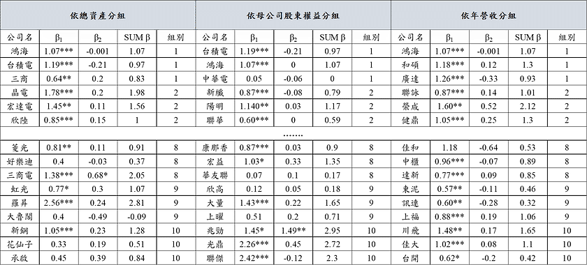 表一、SUM β 實證結果