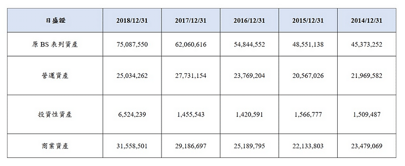 日盛證之營運資產、投資性資產