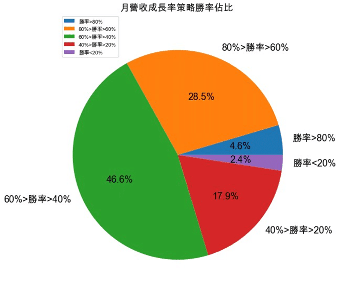 月營收成長率策略勝率佔比