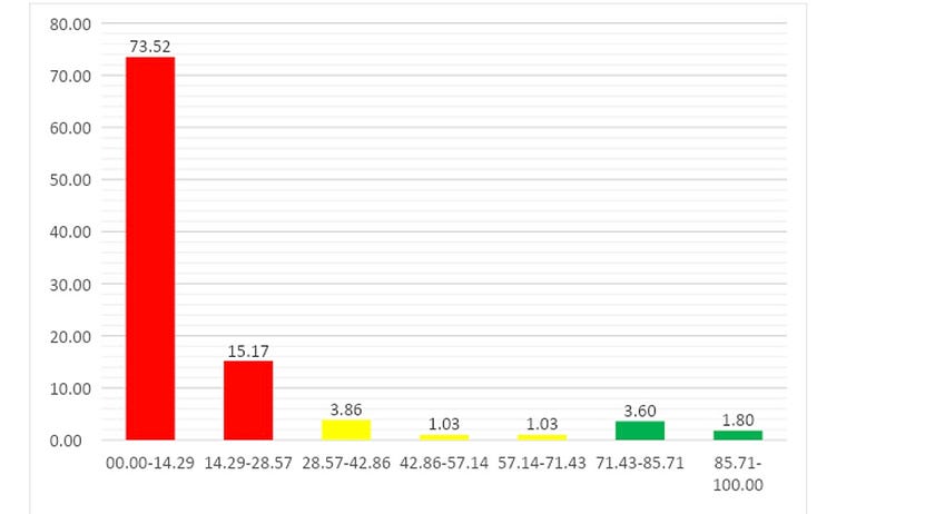 2020年台灣S&P Global ESG字母評等分配圖形(n=389) 單位：%