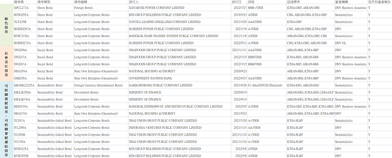 泰國已發行之ESG債券