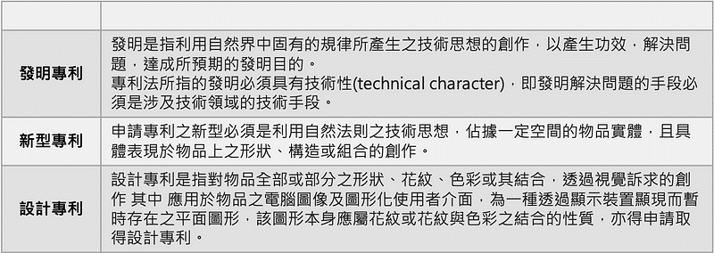 表１、發明、新型和設計專利內容說明