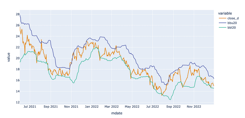 友達光電(2049) 2021–06–01~2022–12–31 布林通道