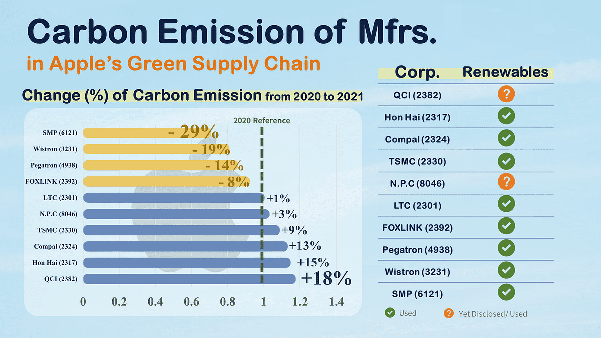 carbon credit: Carbon Emission of Mfrs. in Apple’s Green Supply Chain.