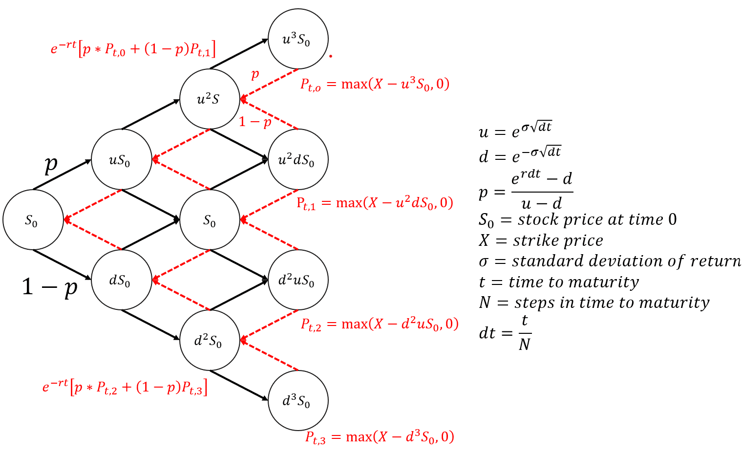 賣權價格樹狀圖