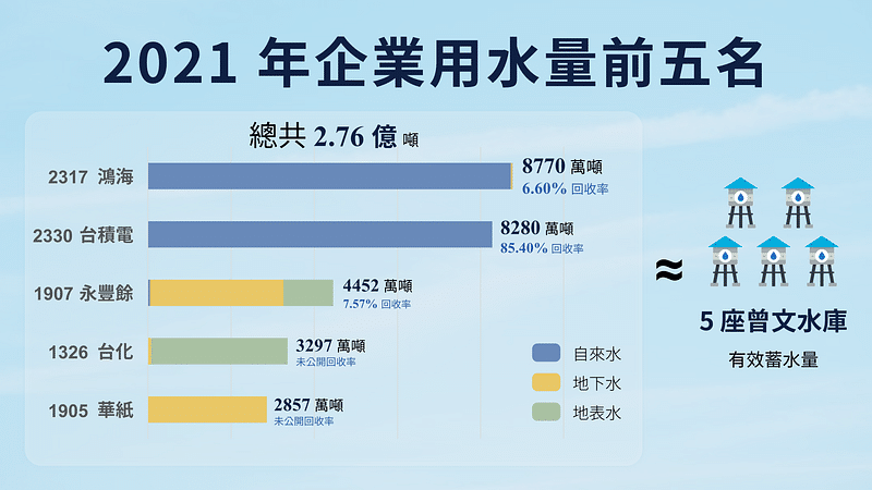 Source: TESG 永續資料集、水利署、自行整理 (資料以自來水+地下水+地表水計算。)