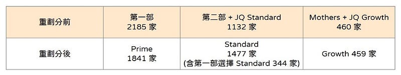 市場別重劃分選擇結果