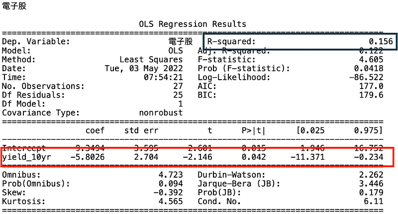 電子股模型結果
