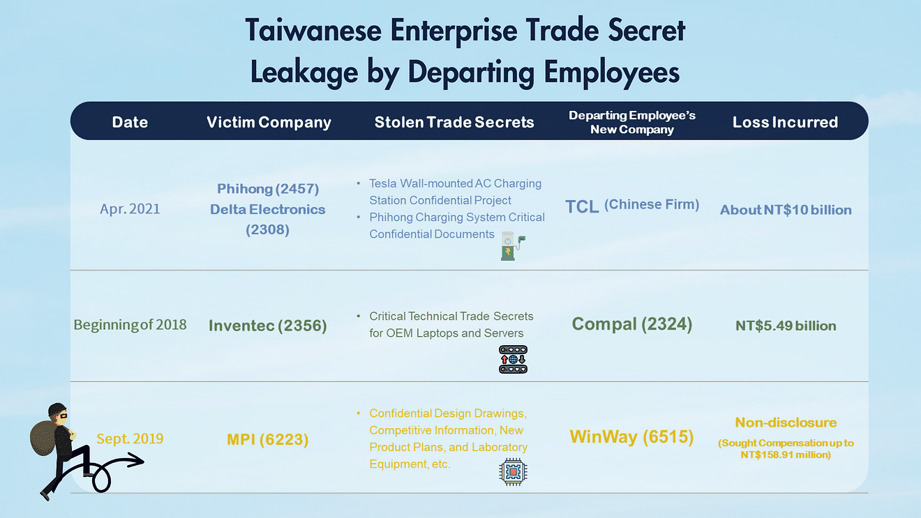 Trade Secret: Taiwan's Enterprise Trade Secret Leakage by Departing Employees