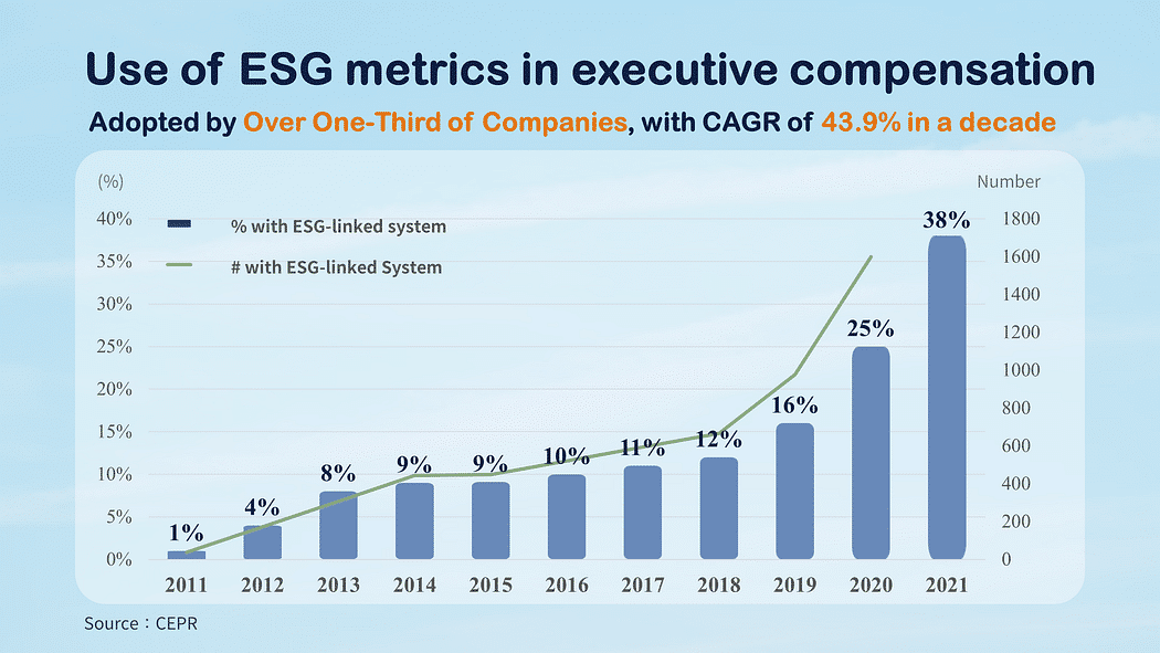 Use of ESG metrics in executive pay
