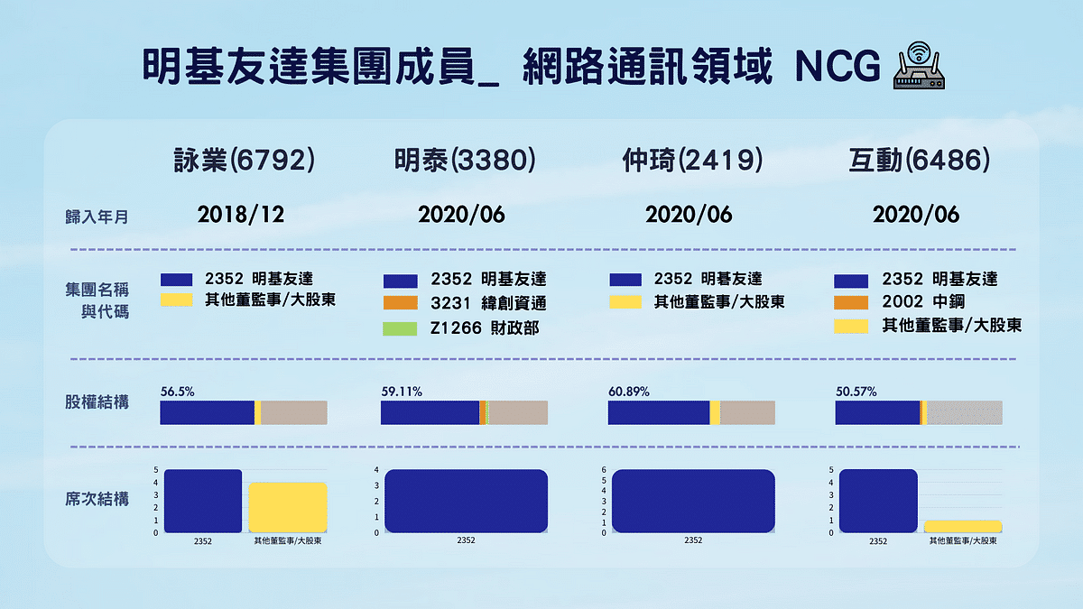 明基友達集團成員_ 網路通訊領域。詠業明泰仲琦互動