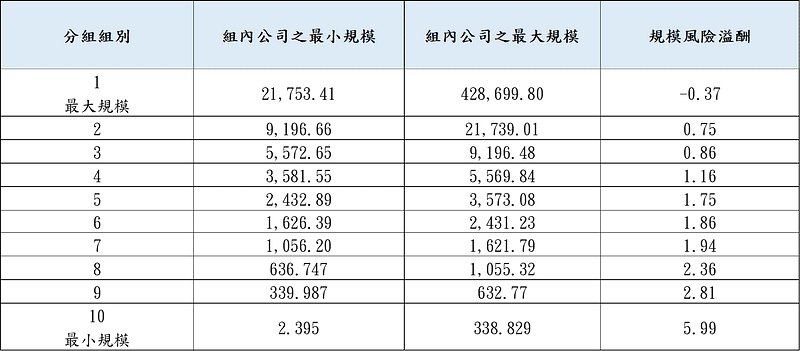 表一B、CRSP研究之釋例-完整10組