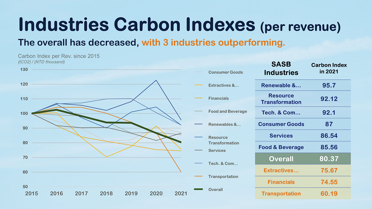 Carbon Credit: Taiwan’s companies’ Carbon Index Under SASB