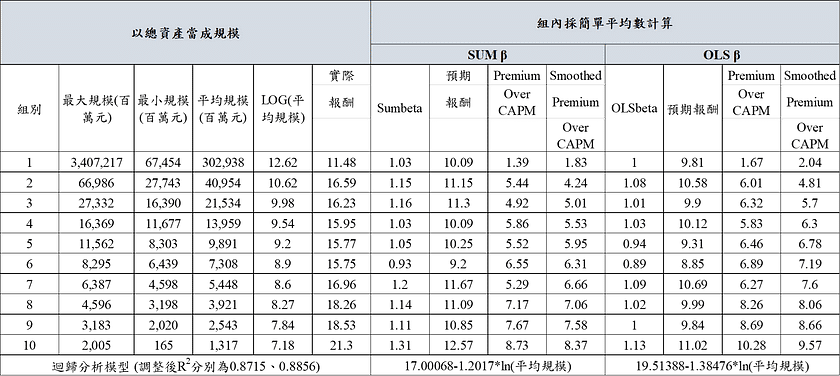 表三 A、台灣市場規模溢酬實證（以總資產分組）