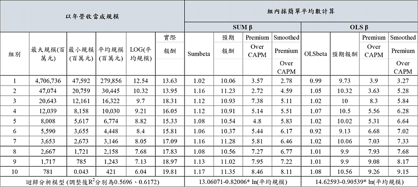 表三 C、台灣市場規模溢酬實證（以年營收分組）