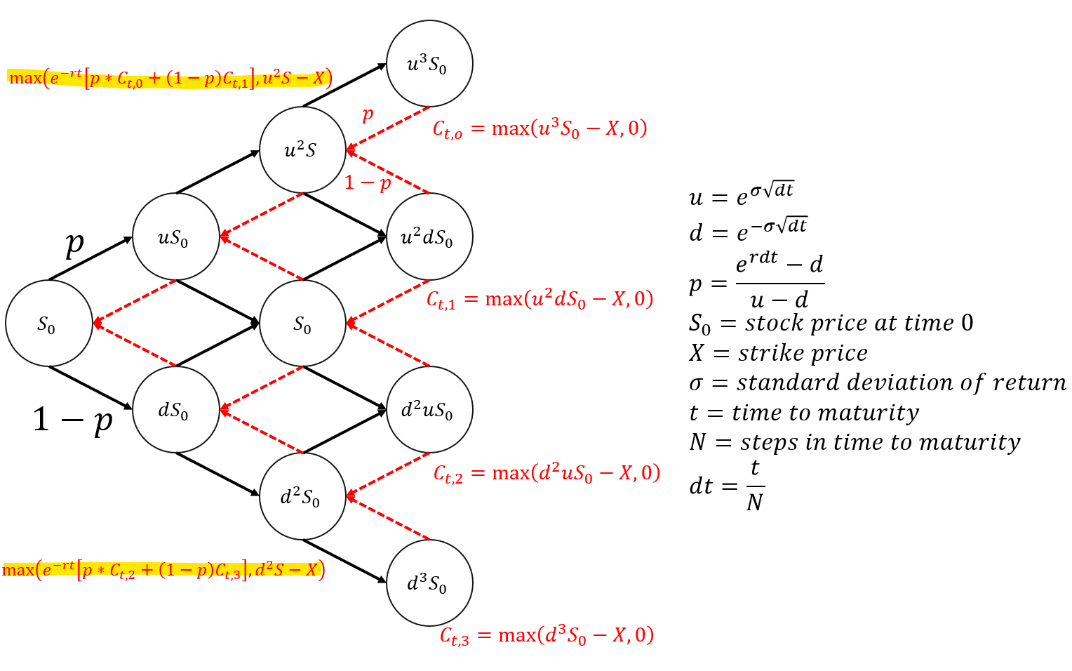 美式買權樹狀圖
