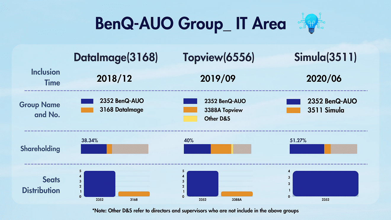 BenQ-AUO Group_ Members in the IT Area.